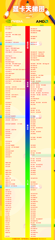 笔记本显卡天梯图2022年7月