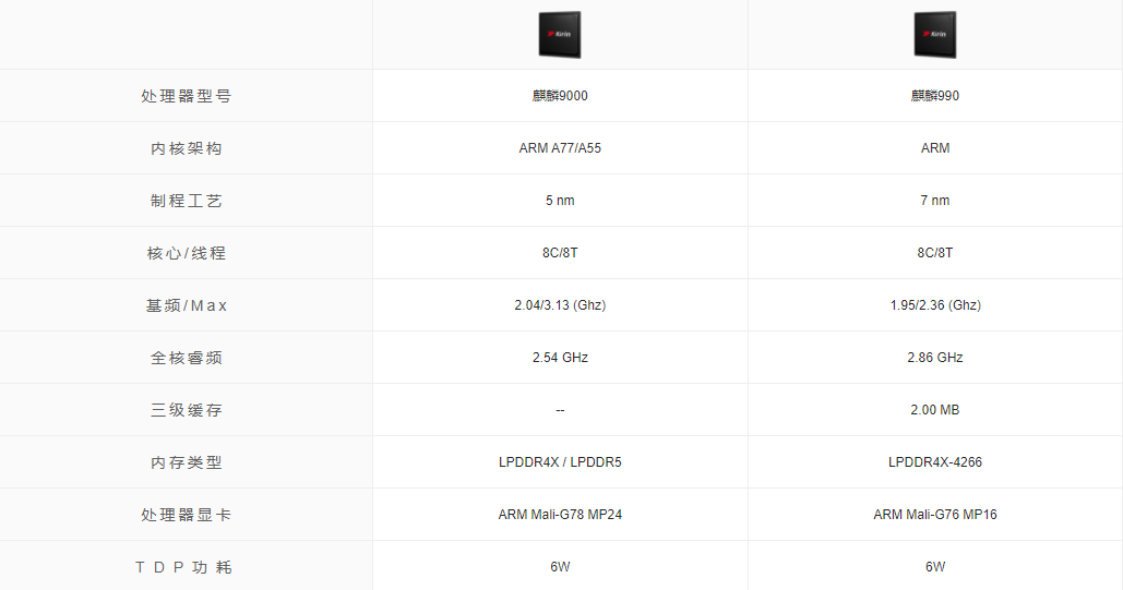 麒麟990和麒麟9000处理器选哪个好
