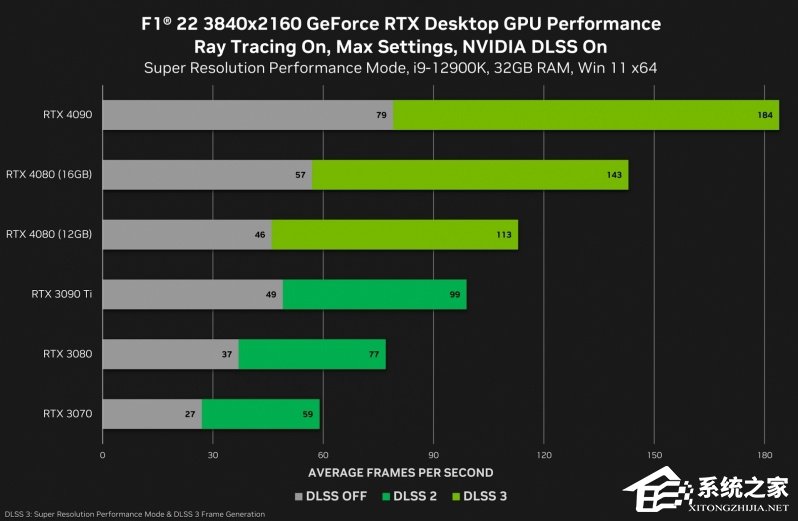 英伟达公布RTX 4080游戏测试数据！