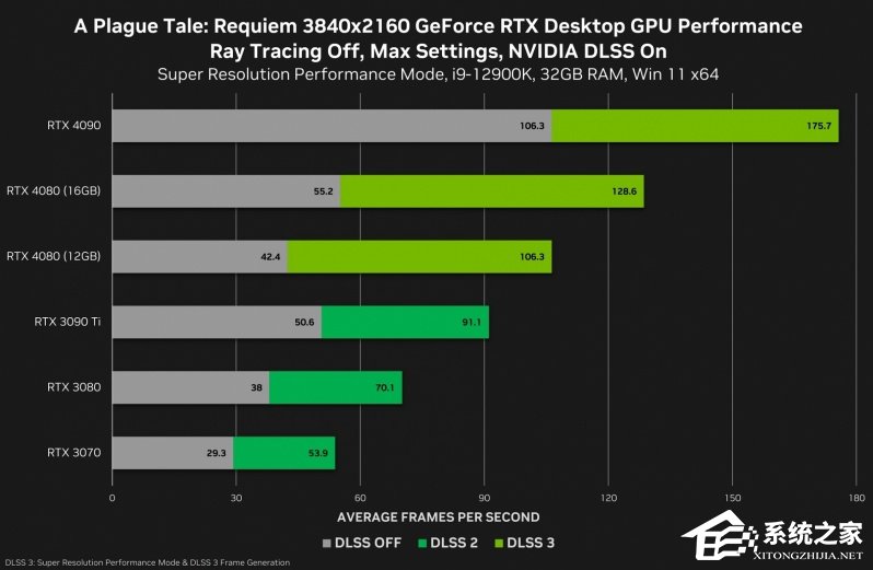 英伟达公布RTX 4080游戏测试数据！