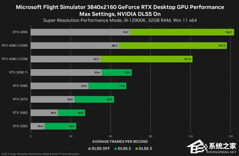 英伟达公布RTX 4080游戏测试数据！