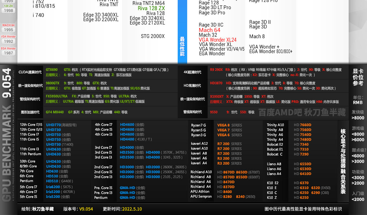 2022年5月显卡性能天梯图