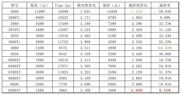 显卡性价比排行榜2022年4月