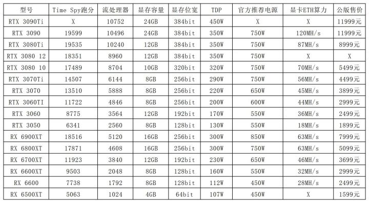 显卡性价比排行榜2022年4月