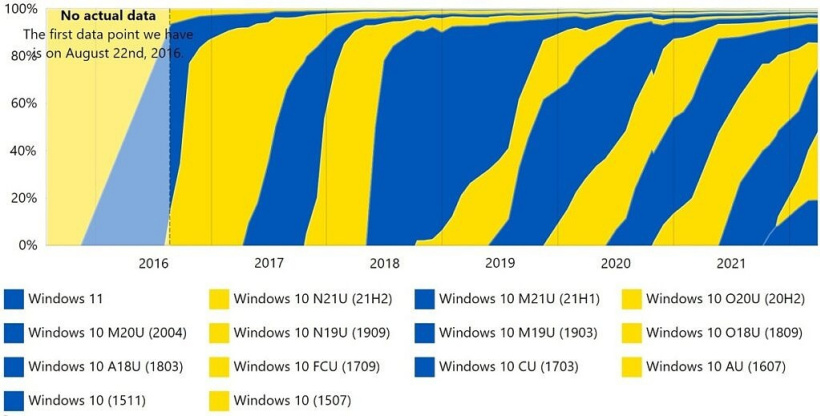 Win10版本21H2占据第一