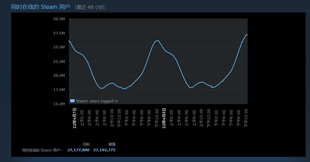 Steam崩溃迅速冲上微博热搜