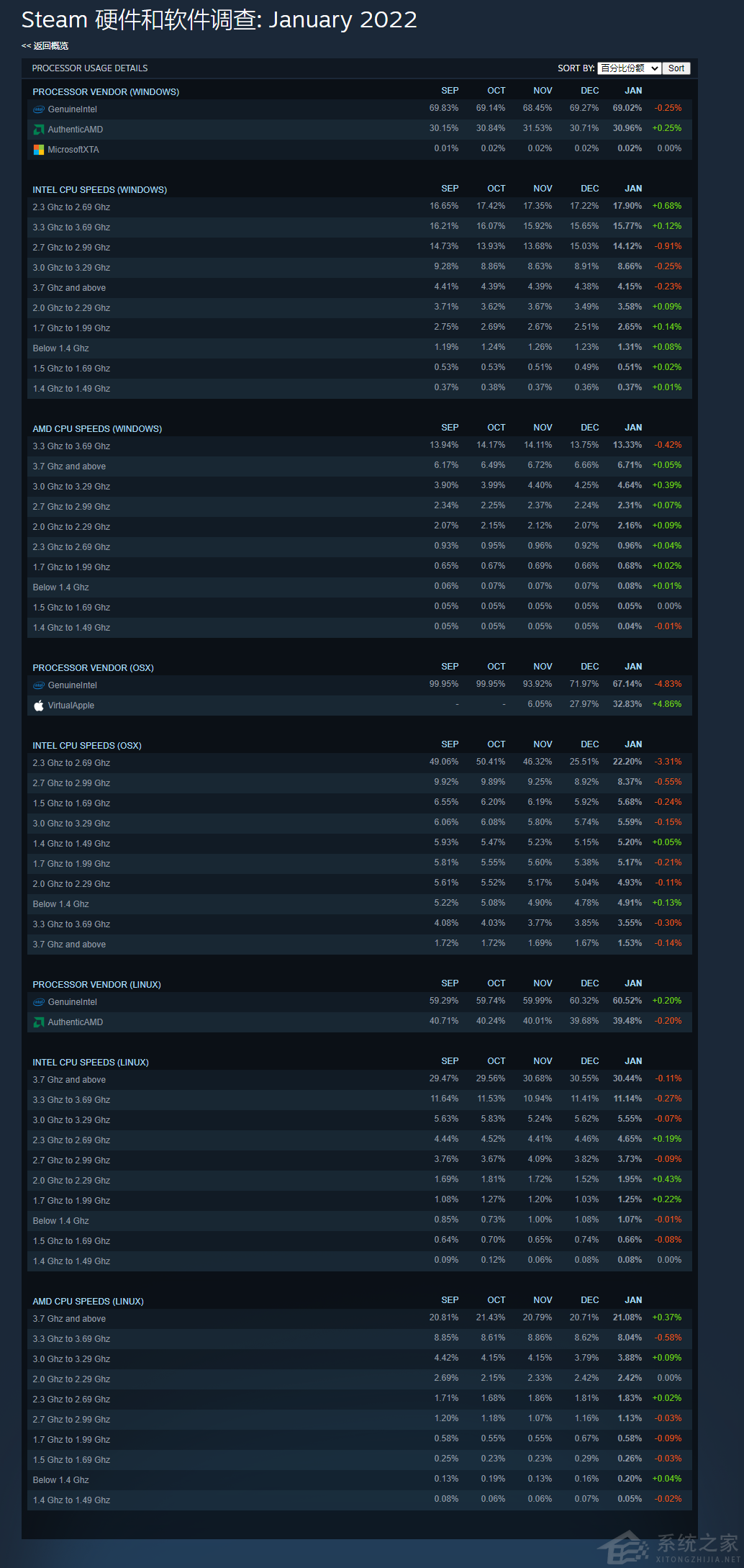 Steam数据显示：Win11用户逐渐增长