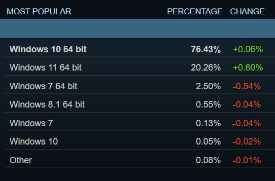 微软Windows11系统用户上升至20%