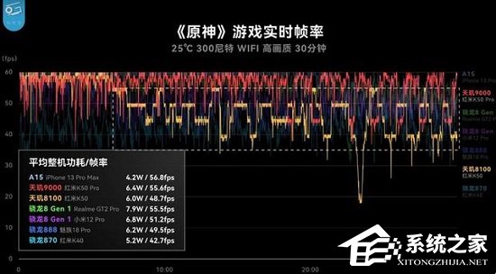 天玑9000相当于骁龙多少处理器？