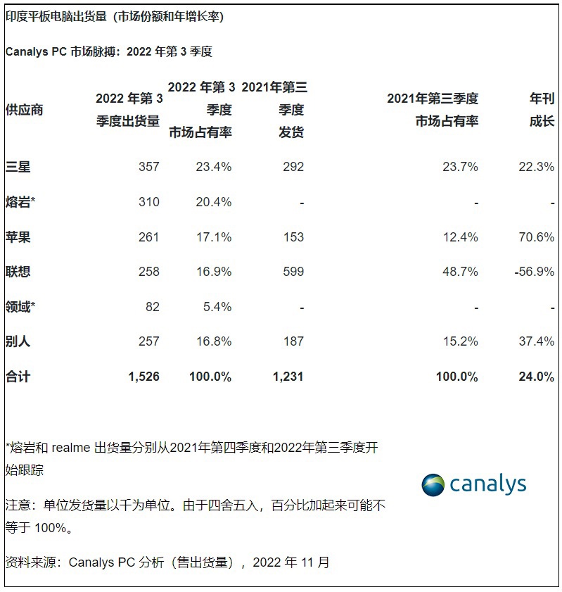 同比增长 61.1%，苹果在印度 2022 年第