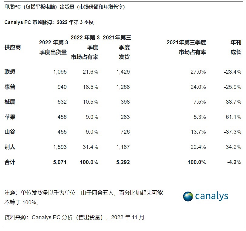 同比增长 61.1%，苹果在印度 2022 年第