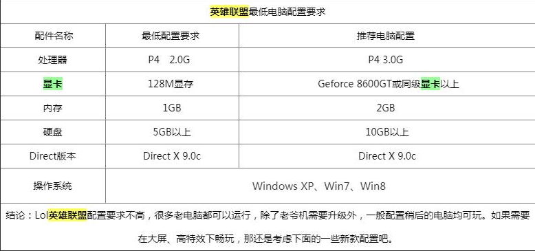 玩lol需要什么显卡