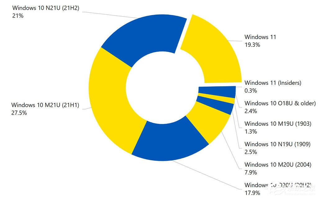 Win11全球用户暴涨至20%！