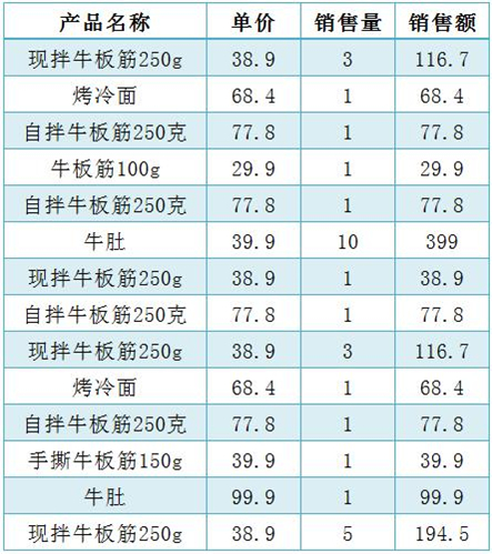 Excel怎么制作数据透视表？