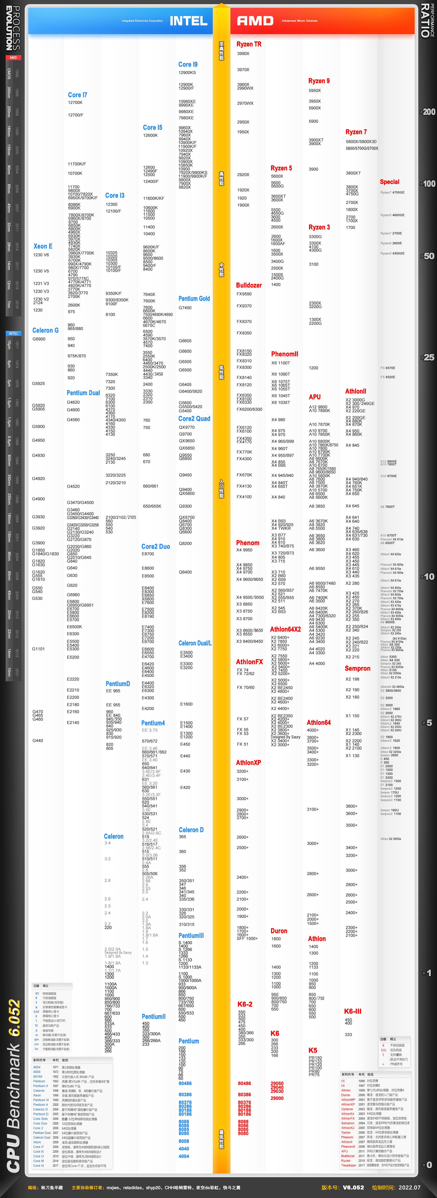 CPU性能天梯图2022年8月