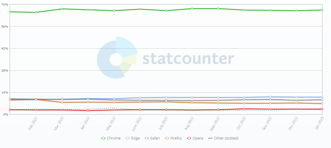 全球 2 月浏览器大战：Chrome 份额 65.