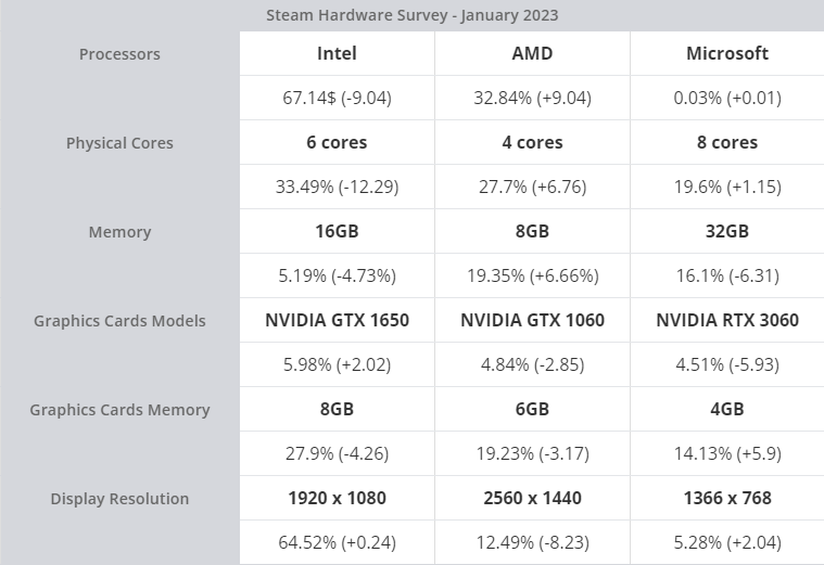 Steam 4 月报告出炉：微软 Win11 份额