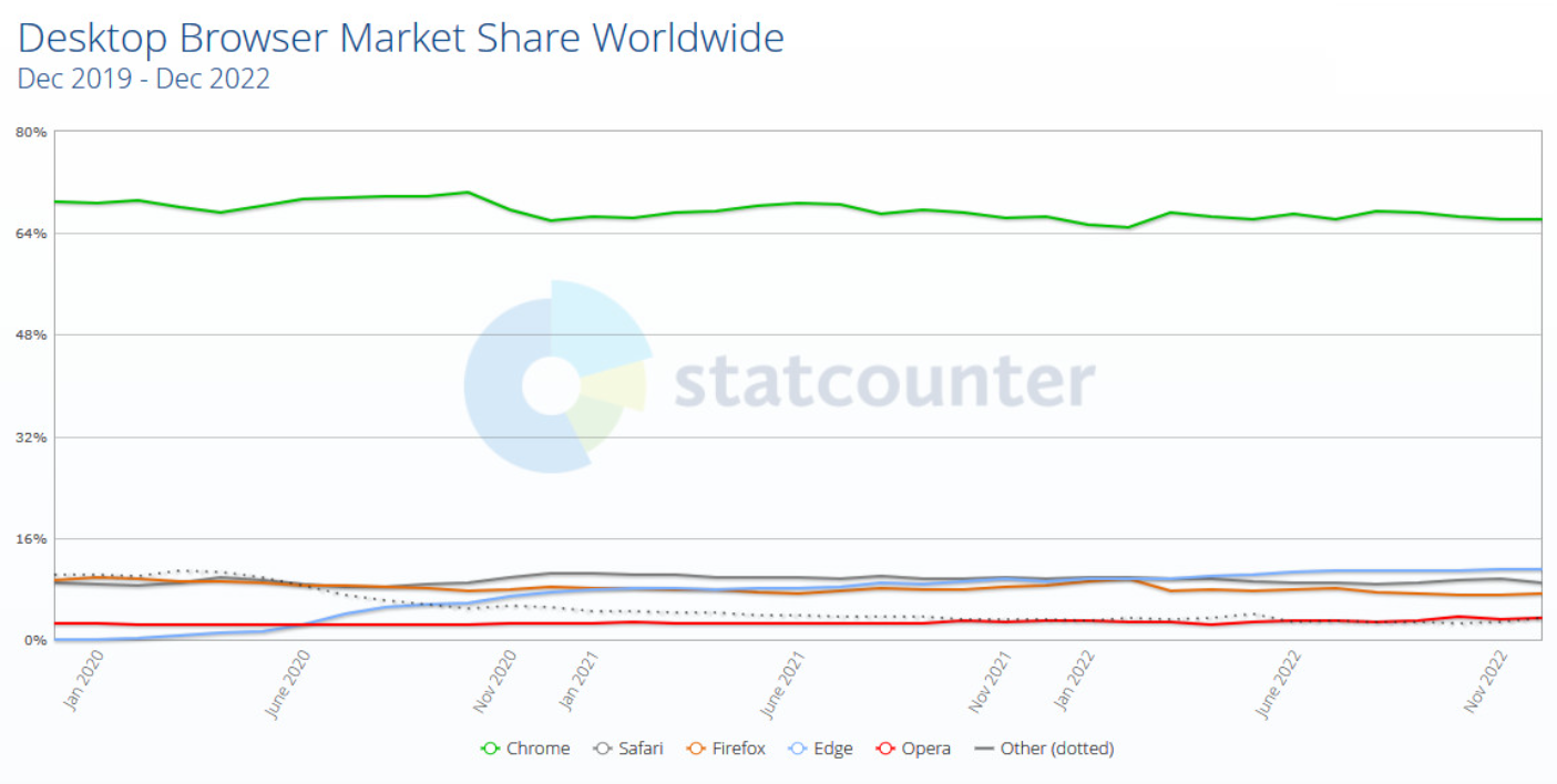 Statcounter 发布 12 月浏览器份额榜：