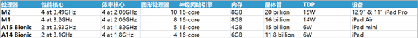 A16/M1/M2有何区别？苹果iPhone/iPad/M