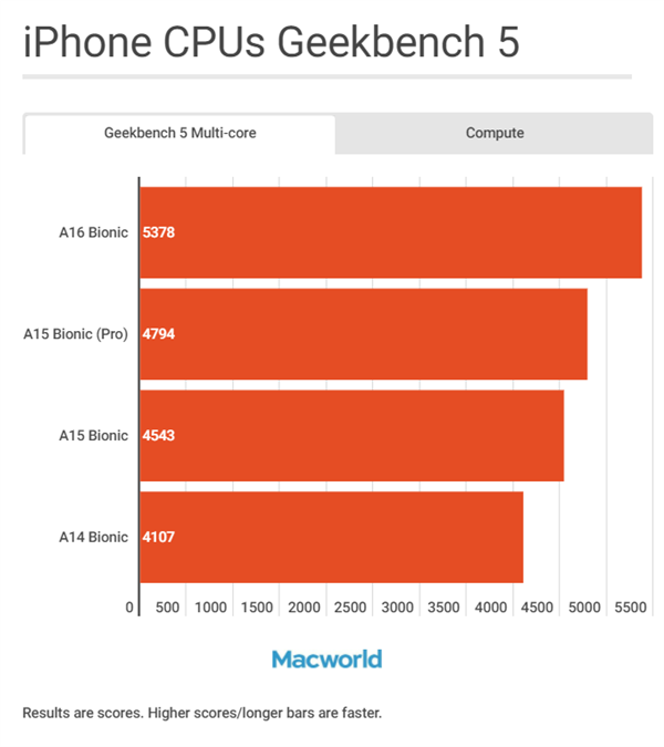 A16/M1/M2有何区别？苹果iPhone/iPad/M