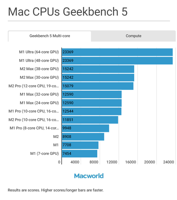 A16/M1/M2有何区别？苹果iPhone/iPad/M