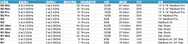 A16/M1/M2有何区别？苹果iPhone/iPad/M