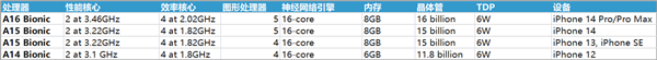 A16/M1/M2有何区别？苹果iPhone/iPad/M