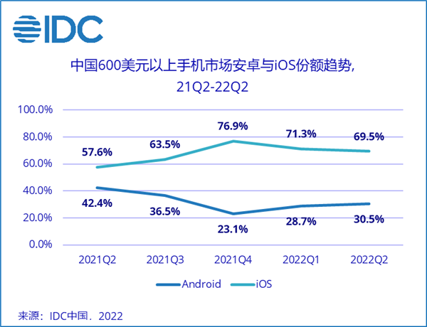 iPhone卖成了中国第一！为啥大家喜欢买