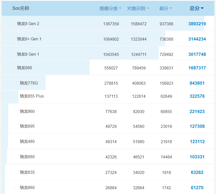 骁龙处理器排行榜2023天梯图_骁龙处理