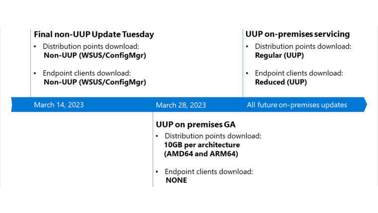 微软将在下周推出 10GB 的 UUP 更新，