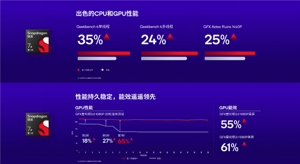 高通发布第二代骁龙7+芯片！