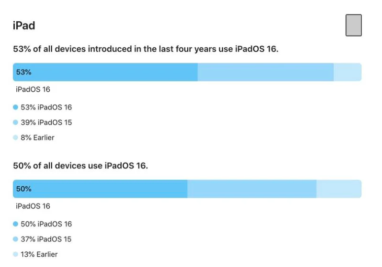 苹果公布 iOS 16 / iPadOS 16 安装率数