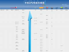 2019年12月最新手机CPU性能天梯图：手机处理器天梯图