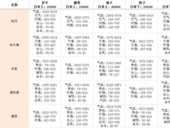 剑网3指尖江湖白帝城牌子兑换属性一览