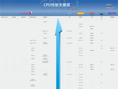 2020年7月最新手机CPU性能天梯图：手机处理器天梯图