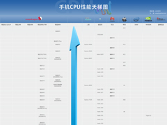 2020年2月最新手机CPU性能天梯图：手机处理器天梯图