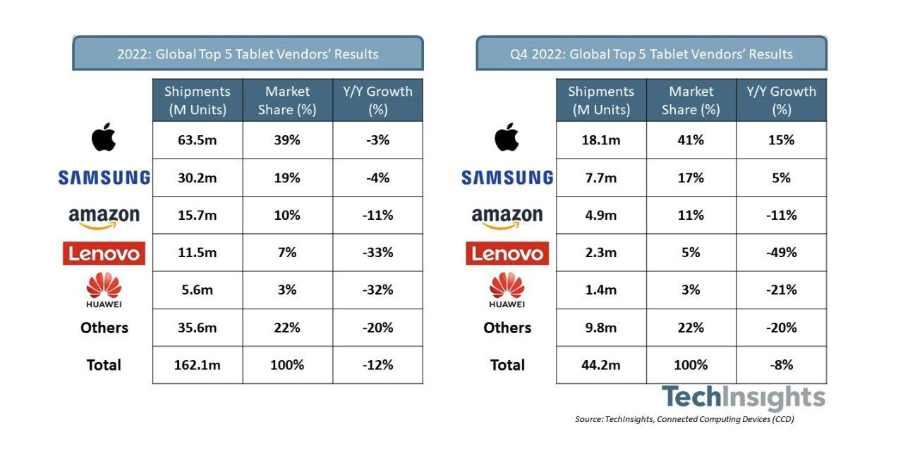 苹果 iPad 仍“主导”平板市场，2022 年第 4 季度市场份额达到 41%