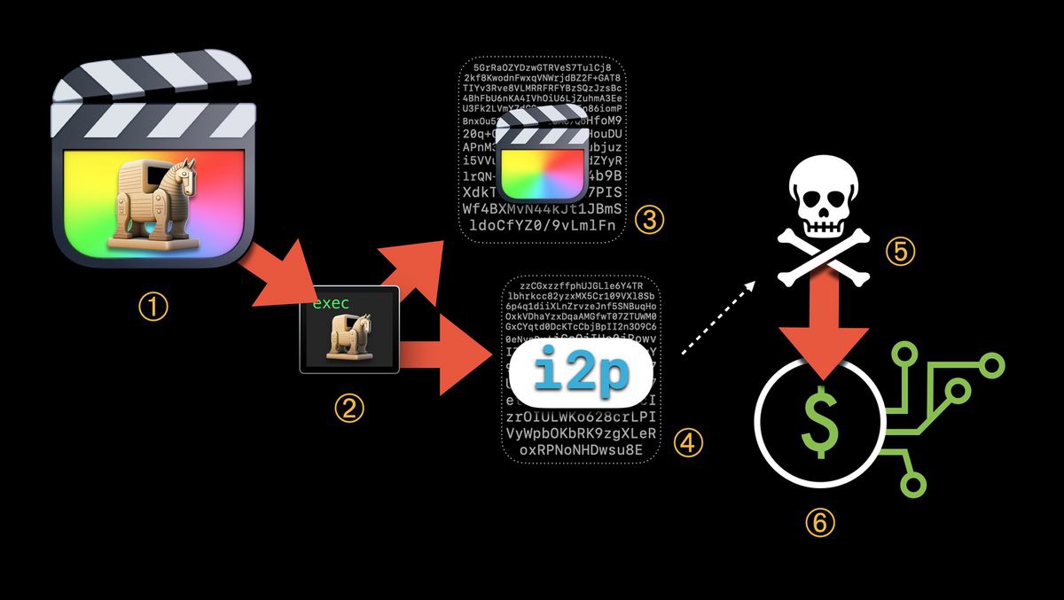 苹果 macOS 平台发现加密劫持恶意软件，通过盗版 Final Cut Pro 分发